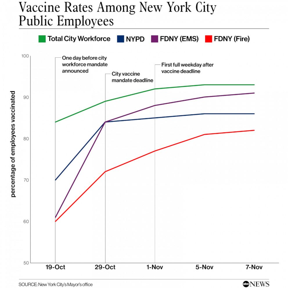 PHOTO: Vaccine Rates Among New York City
Public Employees