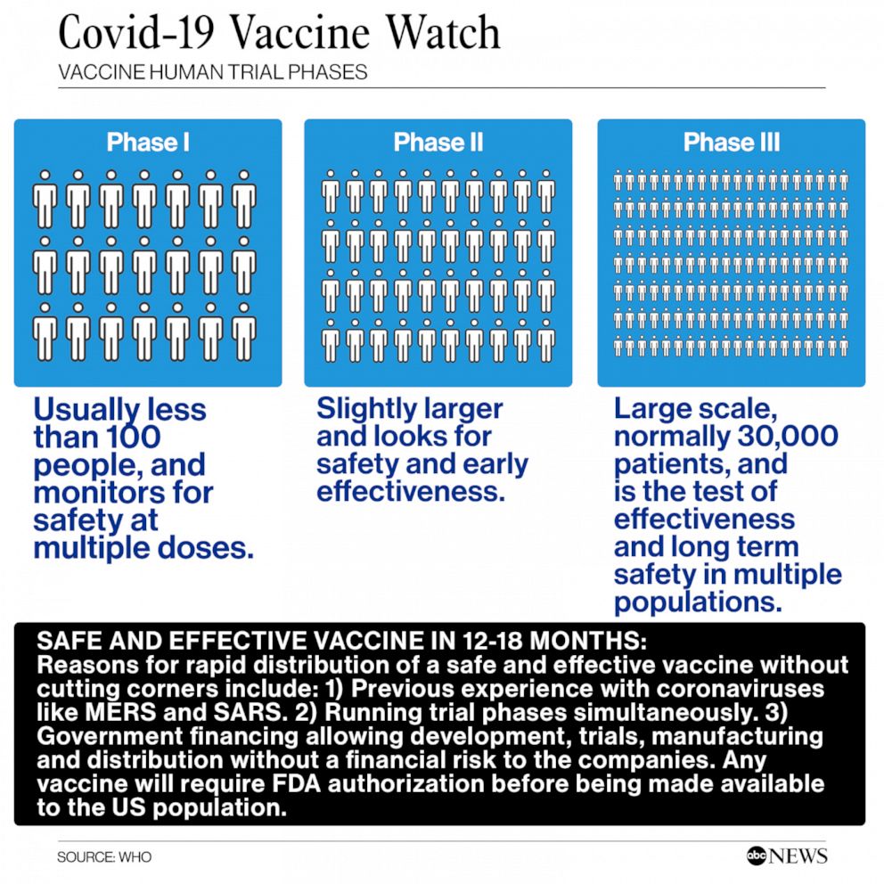 PHOTO: Covid-19 Vaccine Watch: vaccine human trial phases