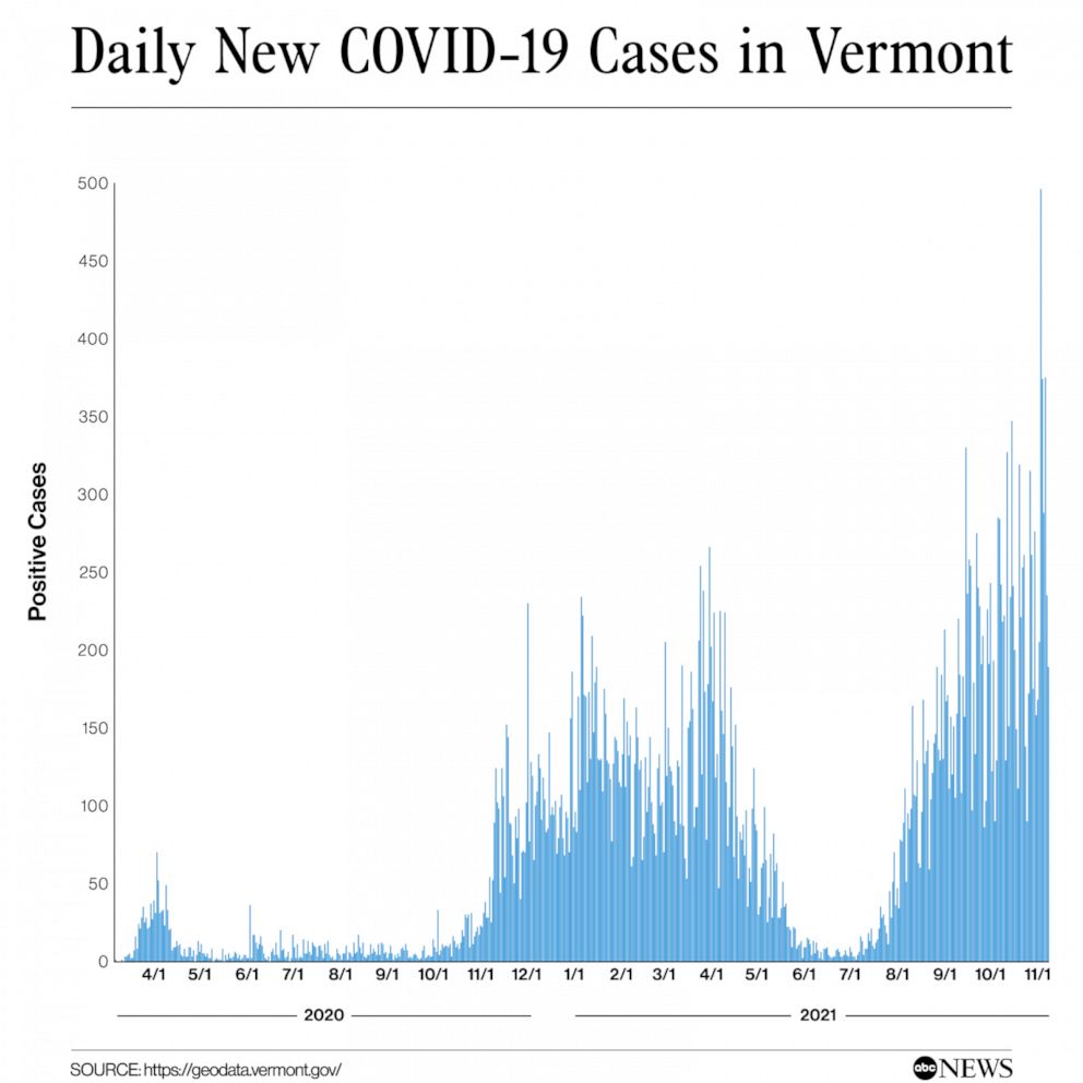 PHOTO: Daily New COVID-19 Cases in Vermont