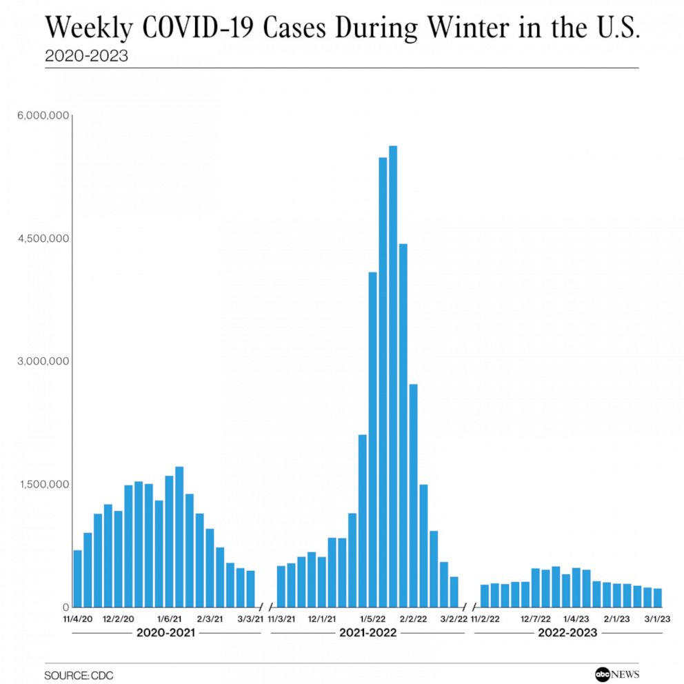 PHOTO: Weekly COVID-19 Cases During Winter in the U.S. 2020-2023