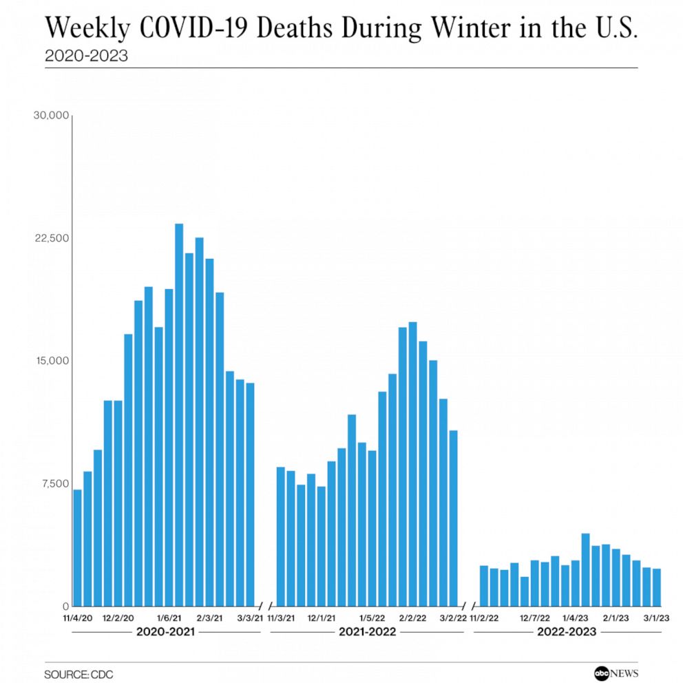 PHOTO: Weekly COVID-19 Deaths During Winter in the U.S. 2020-2023