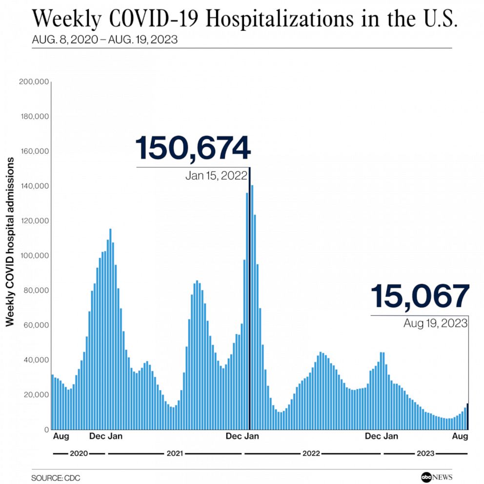 PHOTO: Weekly COVID-19 hospitalizations in the U.S.
