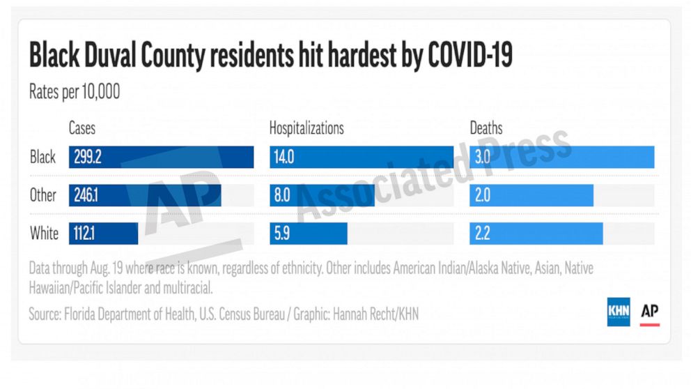 This preview image of an AP digital embed shows the rate of COVID-19 cases, hospitalizations and deaths by race for Duval County, Florida.