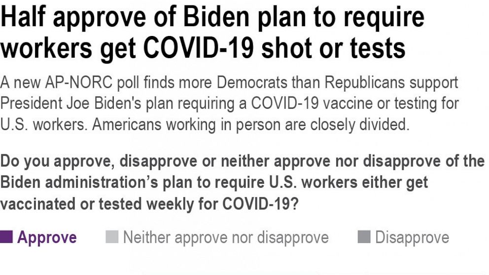 Biden vaccine mandate splits US on party lines: AP-NORC poll