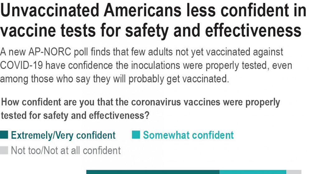 Poll: Most in US who remain unvaccinated need convincing