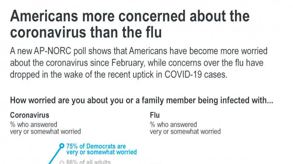 AP Poll Coronavirus Concern
