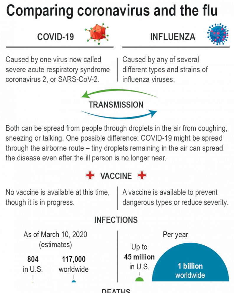 Flu And Coronavirus Similar Symptoms Different Fears Abc News