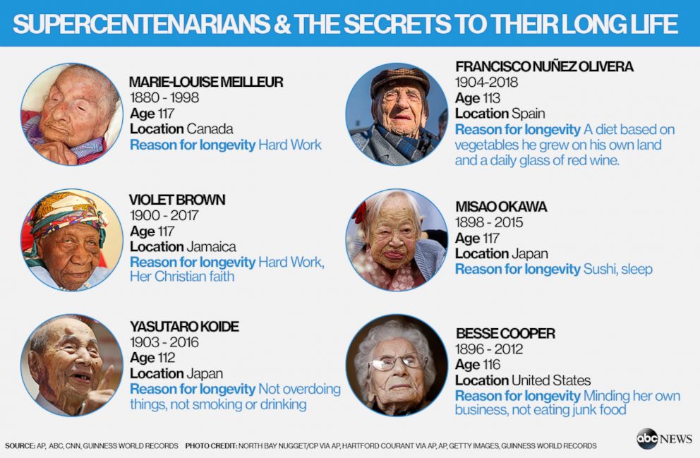 PHOTO: Supercentenarians Info GFX