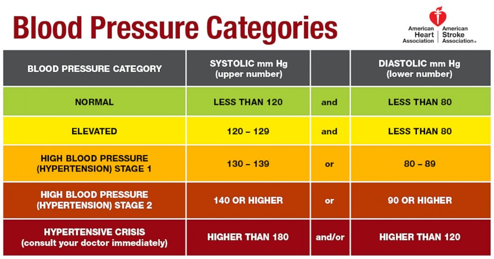 PHOTO: The American Heart Association has changed the definition of "hypertension" for the first time in 14 years, moving the number from 140/90 mm Hg to 130/80 mm Hg. 