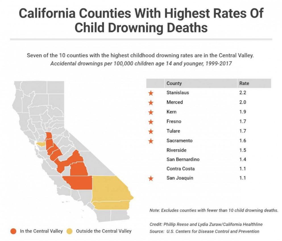 PHOTO: California counties with highest rates of child drowning deaths.