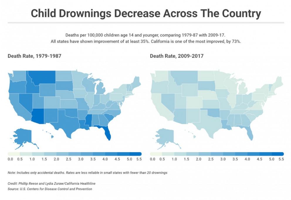 PHOTO: Child drownings decrease across the country - Deaths per 100,000 children age 14 and younger, comparing 1979-87 with 2009-2017.