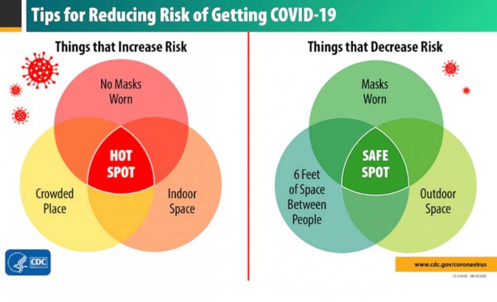 PHOTO: A CDC graphic shows how to reduce risk of COVID-19 exposure from wearing masks, maintaining distance from others, and spending time outside or in well ventilated areas.