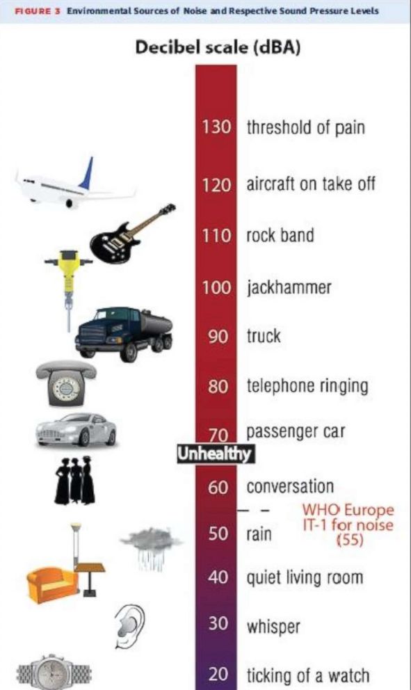 decibel scale problems