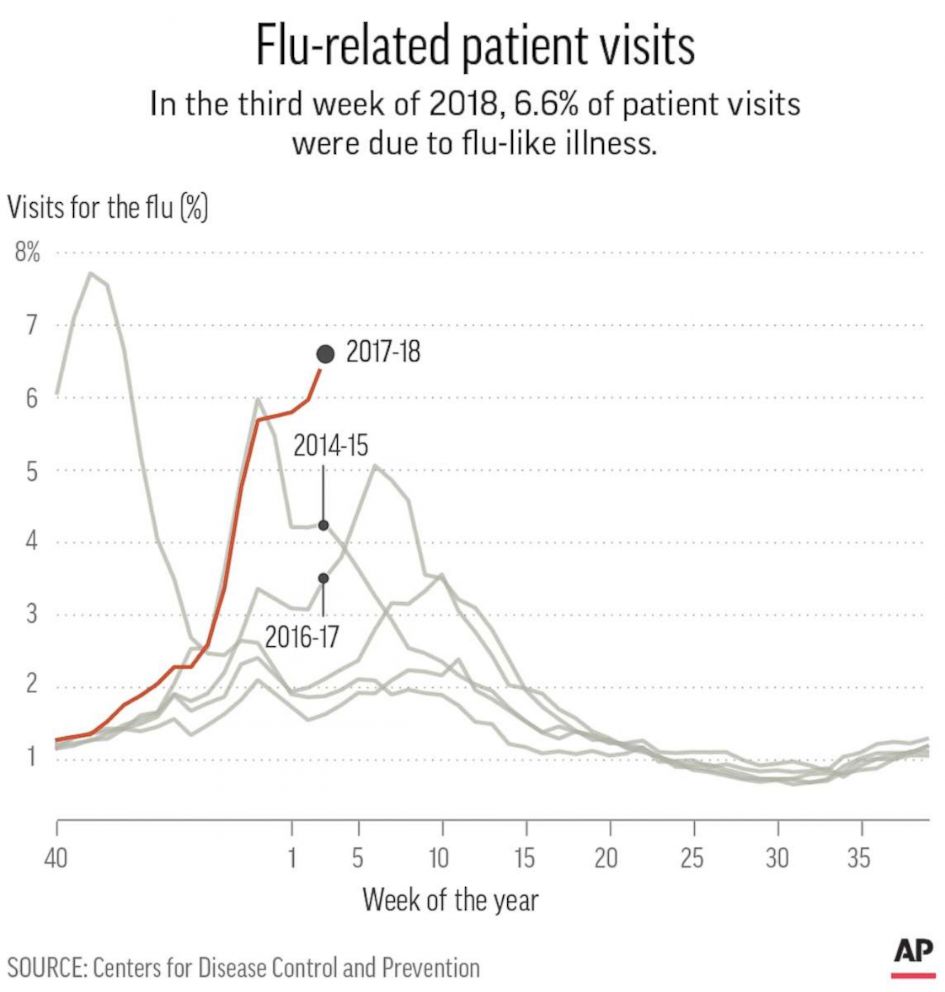 PHOTO: Chart showing weekly percentage of visits for flu-like illness reported by ILINet by season, highlighting the past three seasons.