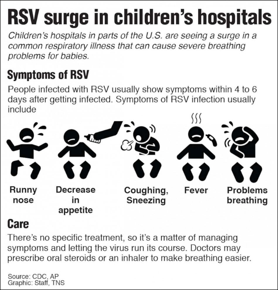 PHOTO: A graphic shows symptoms of RSV in babies.