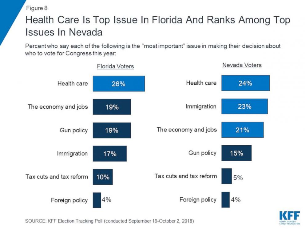 PHOTO: Health Care is top issue in Florida and ranks among top issues in Nevada