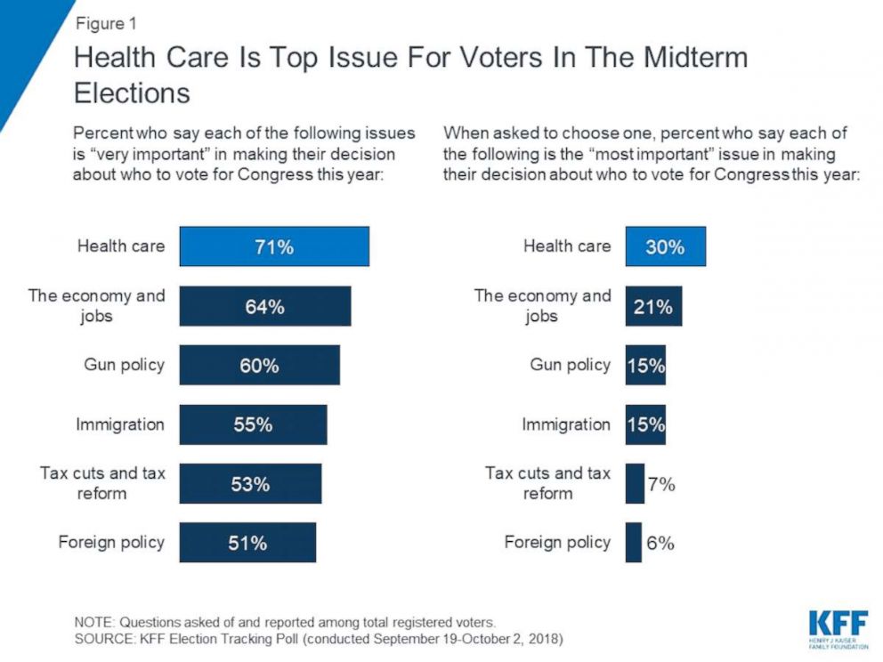 PHOTO: Health care is top issue for voters in the midterm elections