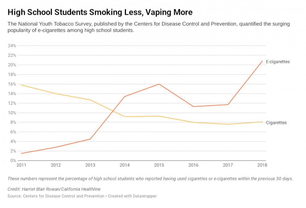 PHOTO: High School Students Smoking Less, Vaping More