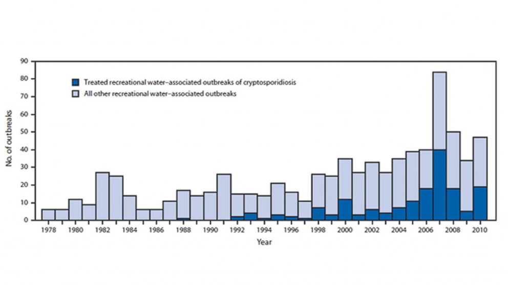 PHOTO: Waterborne disease outbreaks are on the rise, according to the CDC.