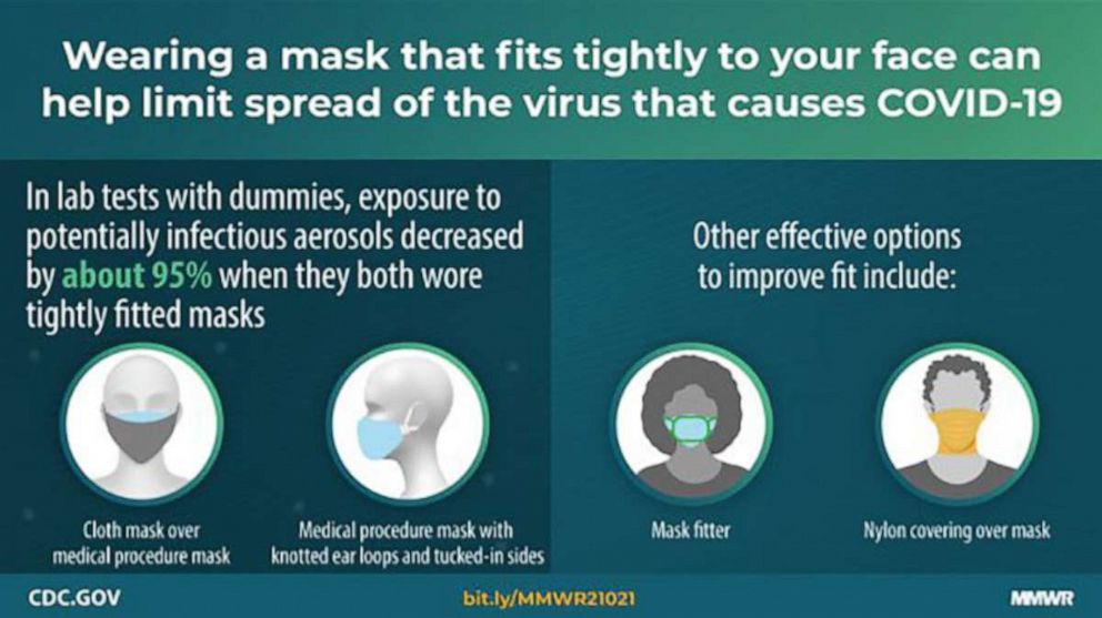 PHOTO: Graphic showing double masks and tighter fit improve effectiveness in limiting the spread of COVID-19.