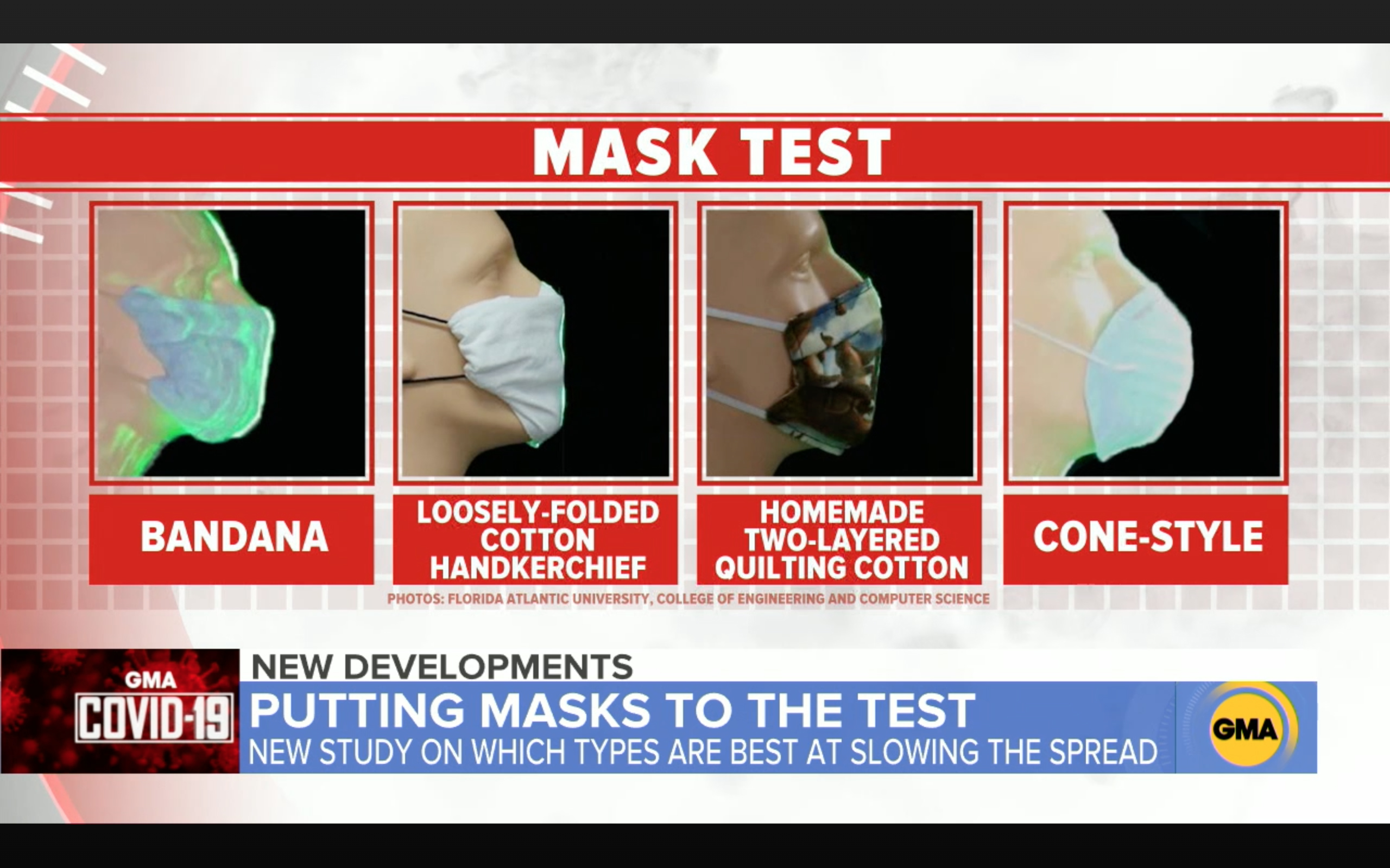 PHOTO: Florida Atlantic University researchers tested which masks were most effective.