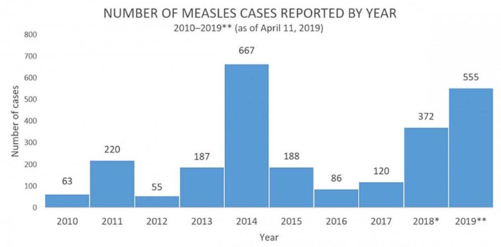 PHOTO: A graph showing the number of measles cases reported by year.