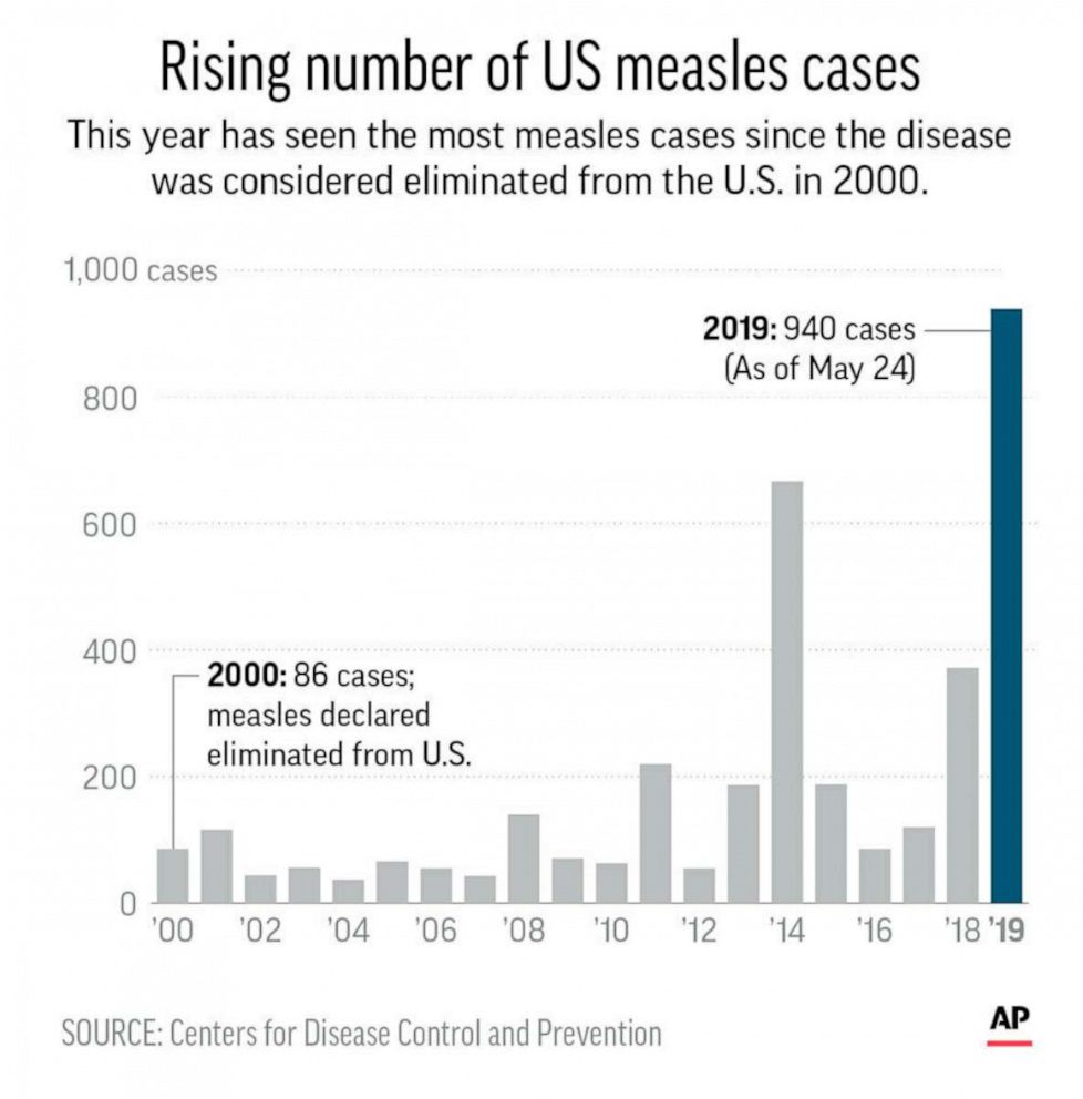 PHOTO: An AP graphic shows the annual count of U.S. measles cases since 2000.