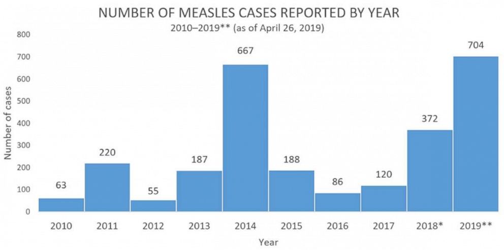 PHOTO: Number of measles cases reported by year.