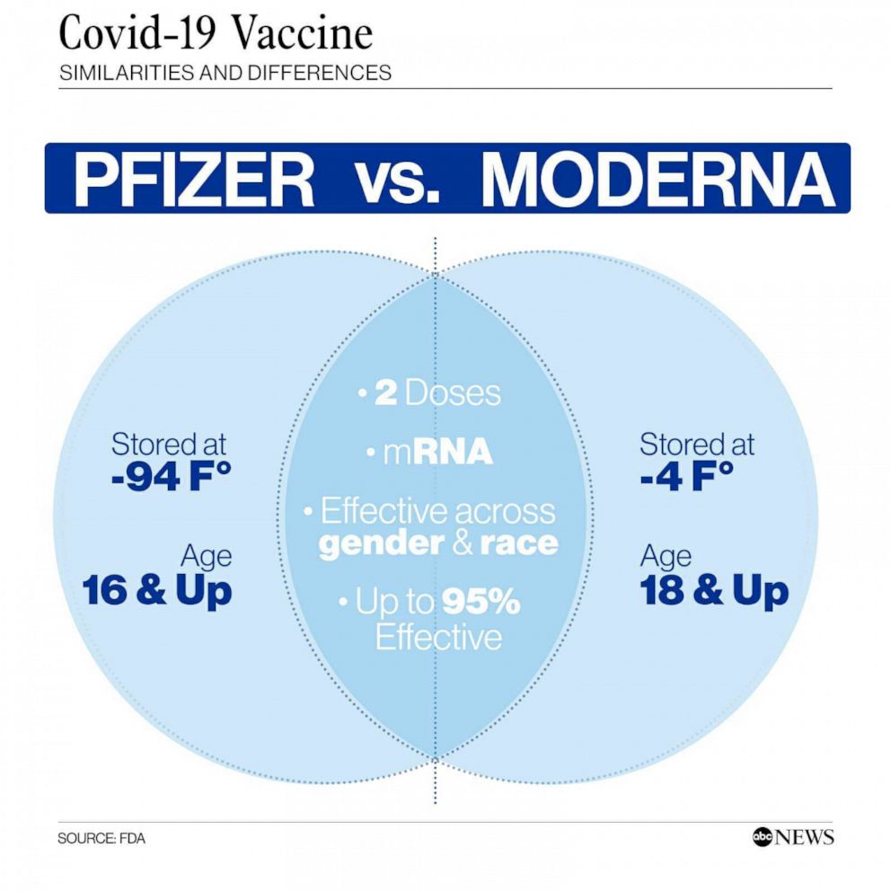 Which vaccine is more efficient Pfizer or Moderna?