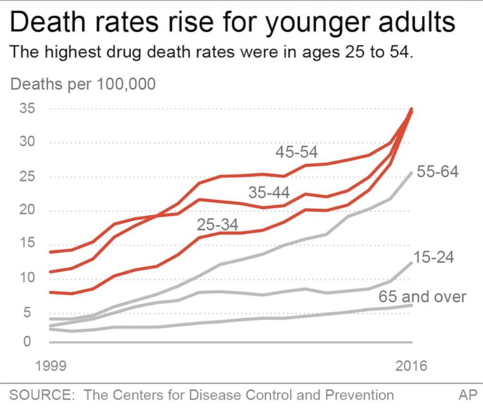 PHOTO: Graphic show the highest drug death rate were ages 25 to 54.