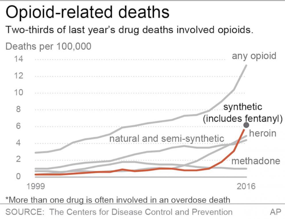 PHOTO: Graphic shows two-thirds of last year's drug deaths involved opioids.