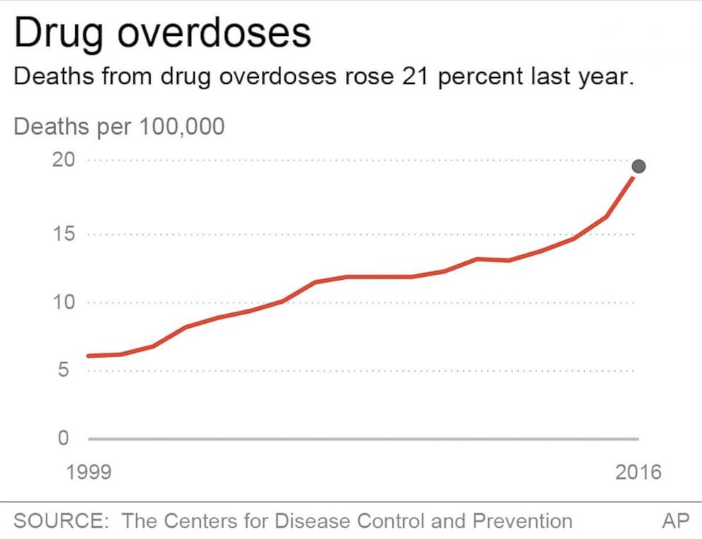 PHOTO: Chart shows drug-related death rates from 1999 to 2016.