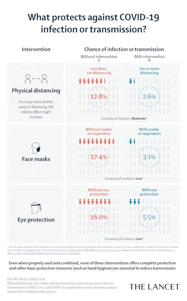 PHOTO: Protection against COVID-19 infection infographic courtesy of The Lancet.