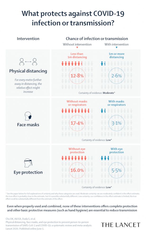 Physical distancing, masks can dramatically reduce COVID-19 transmission:  Study - ABC News