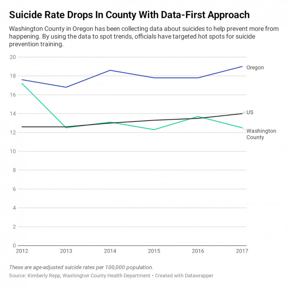 PHOTO:  Suicide Rate Drops In County With Data-First Approach chart 