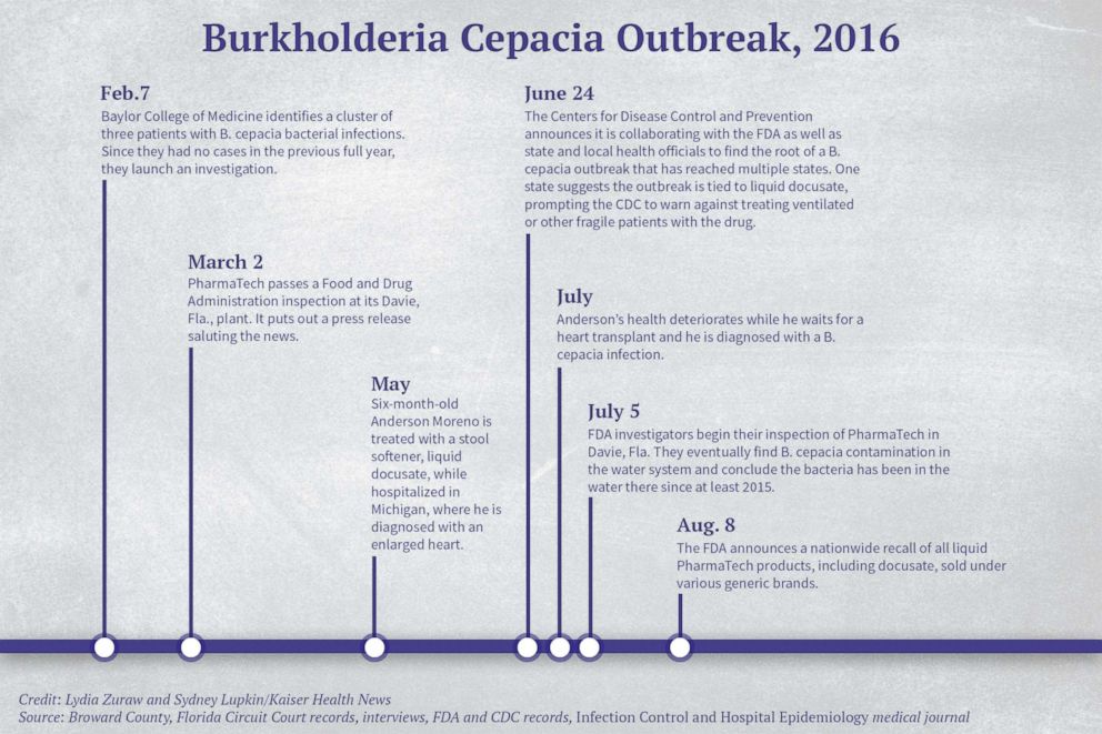 PHOTO: Burkholderia Cepacia Outbreak, 2016 Timeline