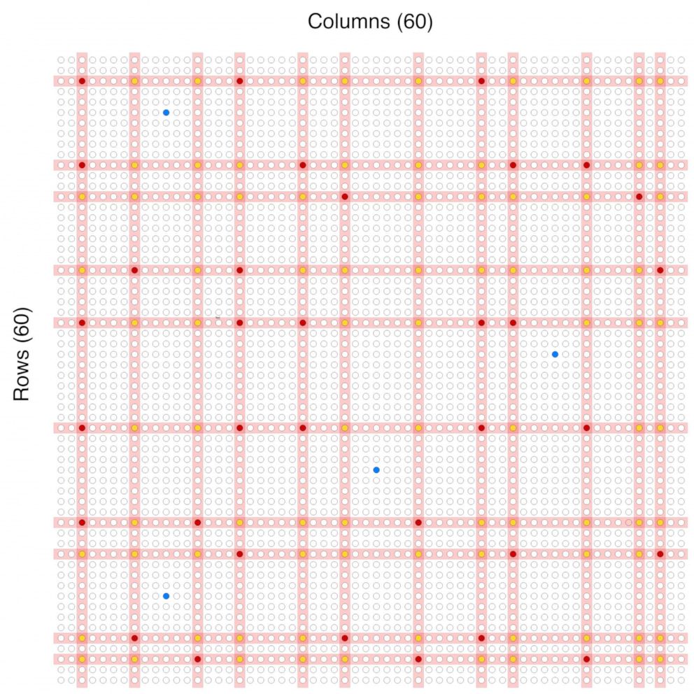 PHOTO: Researchers say by using mathematical algorithms they can identify positive group cases with far fewer tests. In this visualization, each circle represents a household.