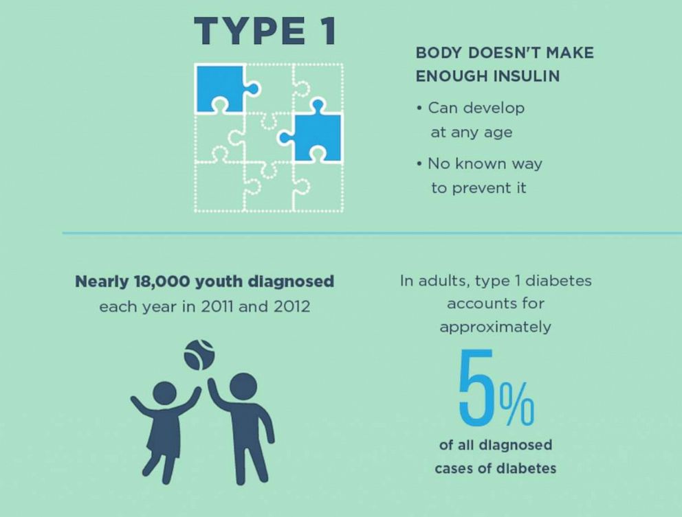 The Difference Between Type 1 And Type 2 Diabetes And How To