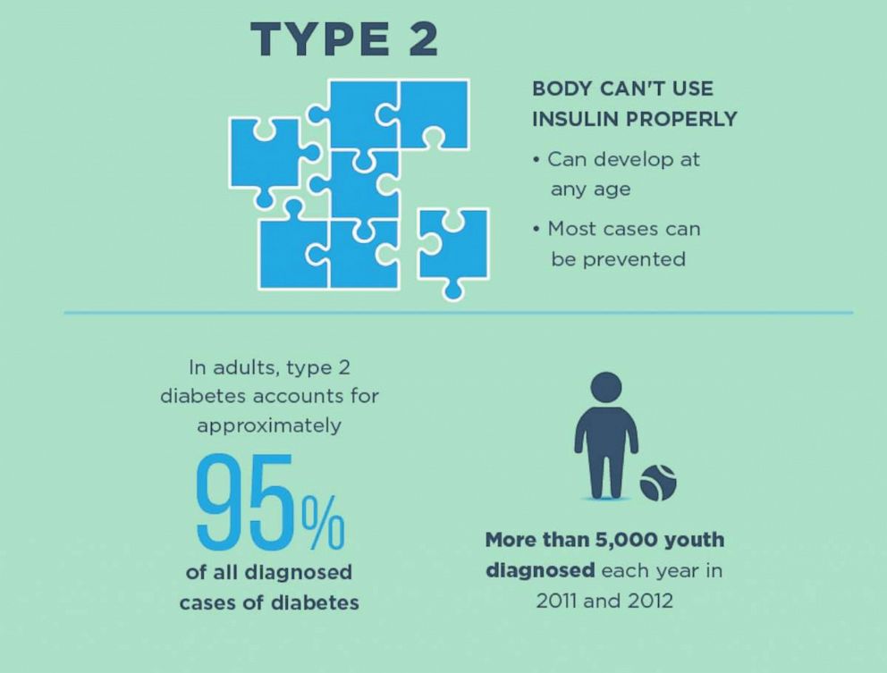PHOTO: A CDC graphic talks about Type 2 Diabetes.