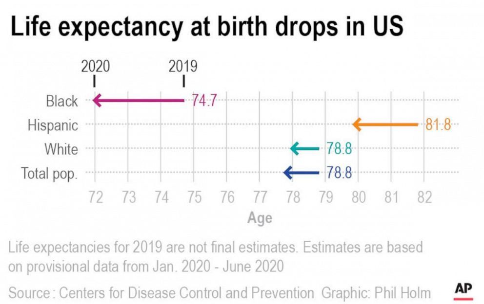PHOTO: Chart shows the change in estimated life expectancy in the United States from 2019 to the first half of 2020.