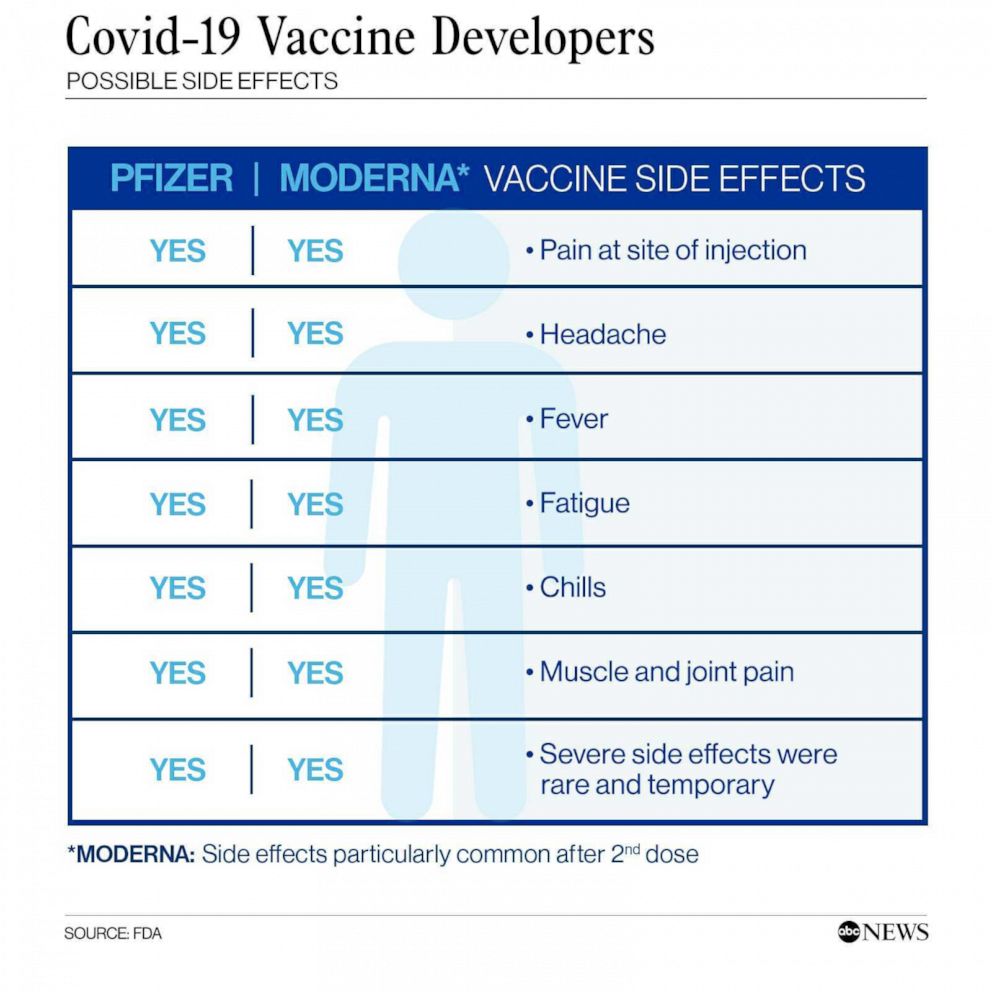 Comparison covid vaccine Side