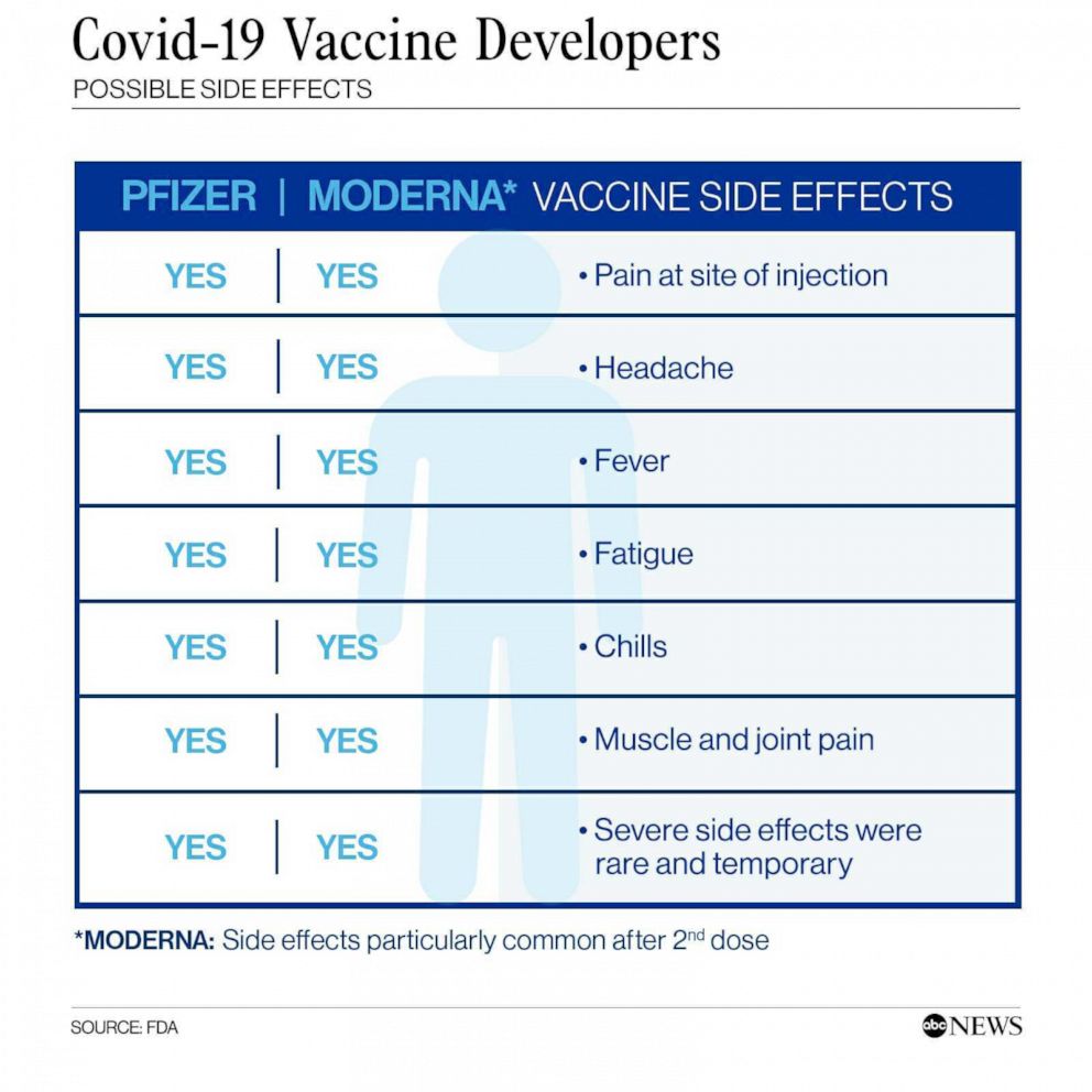 Comparing The Pfizer And Moderna Covid 19 Vaccines Abc News