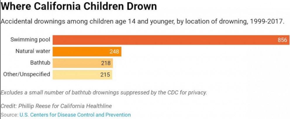 PHOTO: Where California Children Drown - Accidental drownings among children age 14 and younger by location of drowning, 1999-2017.