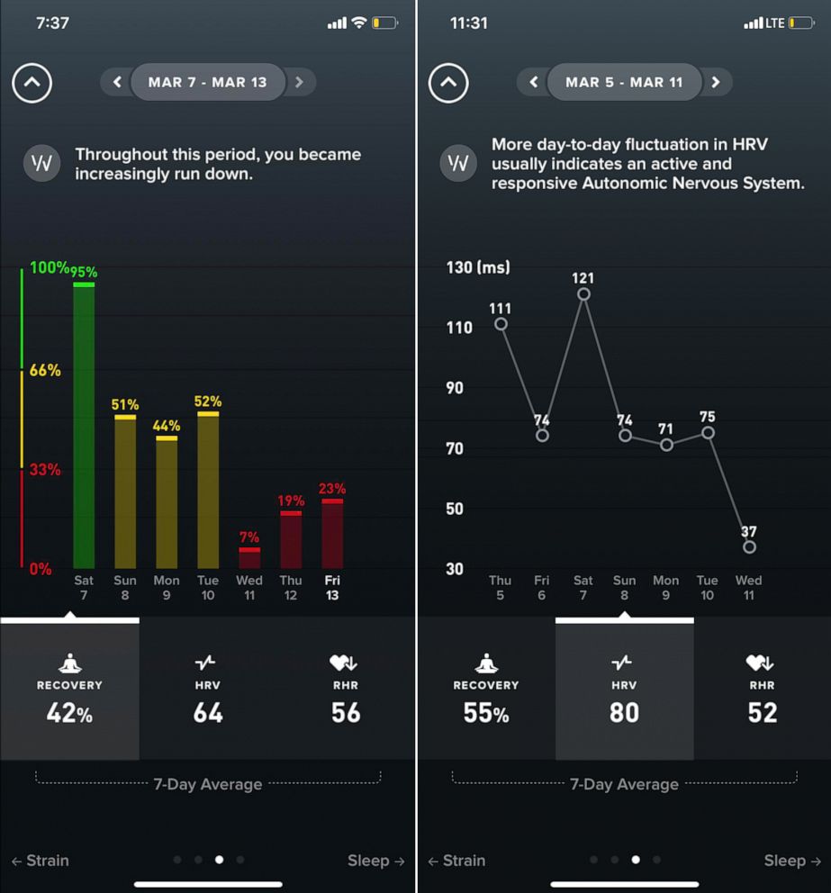 PHOTO: Days before registering a fever, recovered COVID-19 patient and WHOOP user Brian Eisenberg noticed a substantial drop in several metrics, including his heart rate variability and his overall "readiness score."