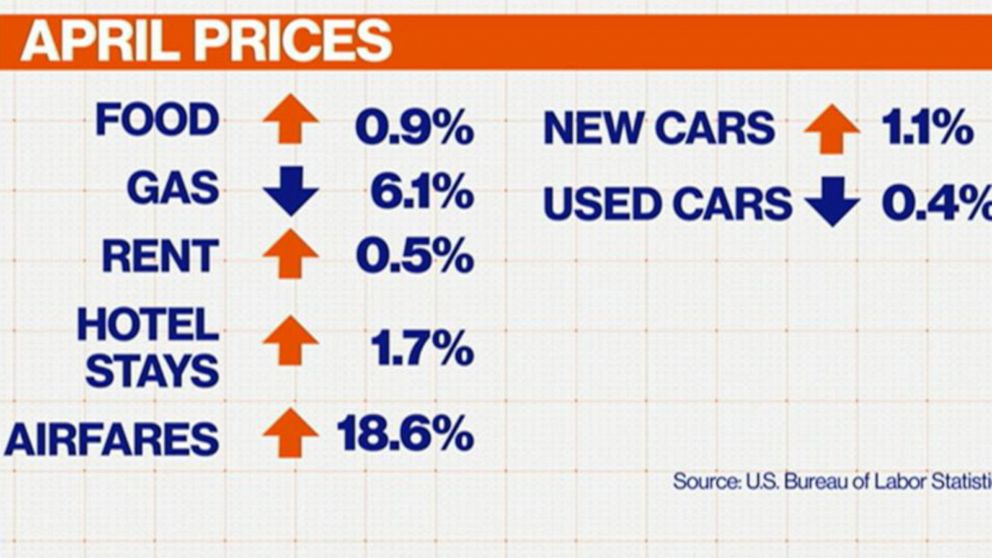 Video How The War In Ukraine Is Impacting Inflation In The US - ABC News