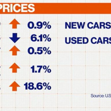 VIDEO: How the war in Ukraine is impacting inflation in the US