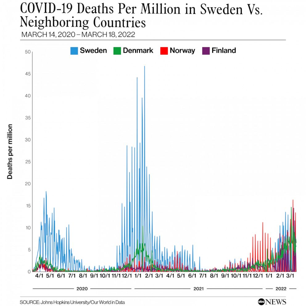 PHOTO: COVID-19 Deaths per Million in Sweden vs. Neighboring Countries