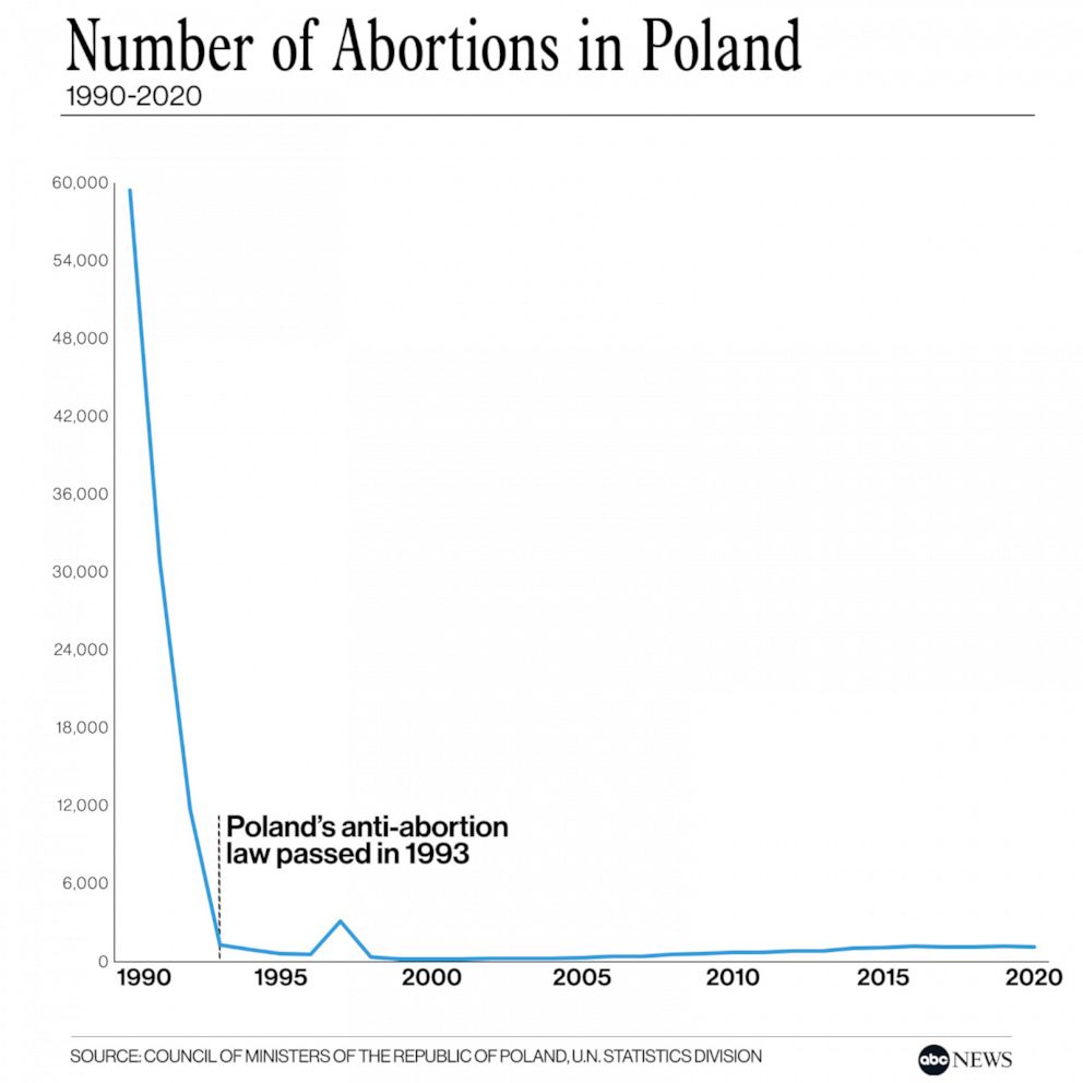 PHOTO: Number of Abortions in Poland