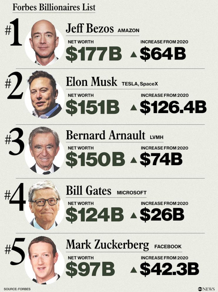PHOTO: Forbes Billionaires List