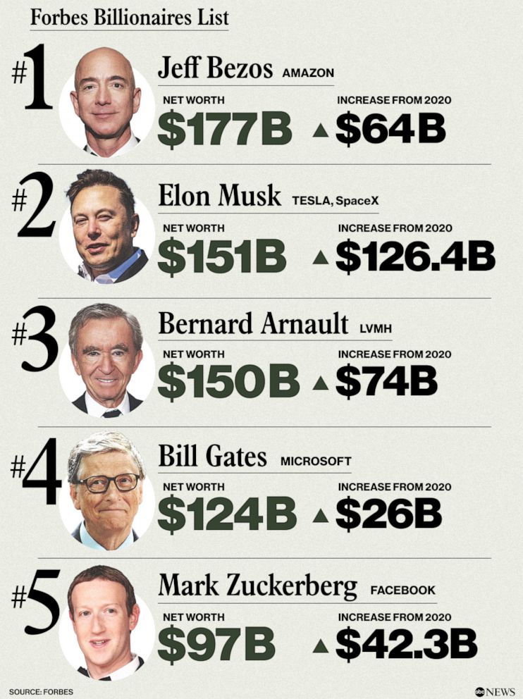 Westen Ablauf Zwischenmenschlich top 3 billionaires zwei Wochen